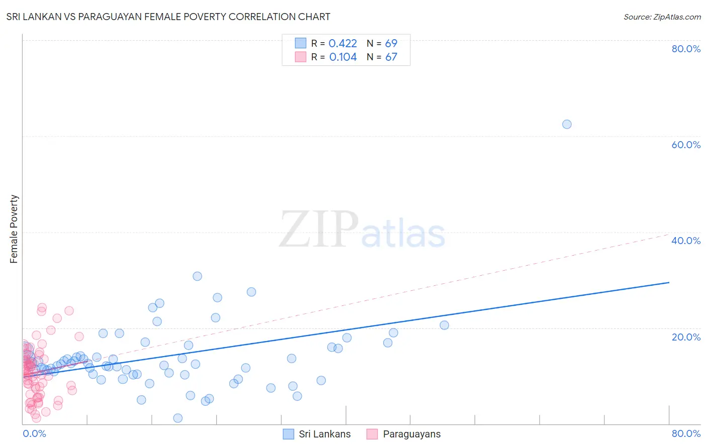 Sri Lankan vs Paraguayan Female Poverty