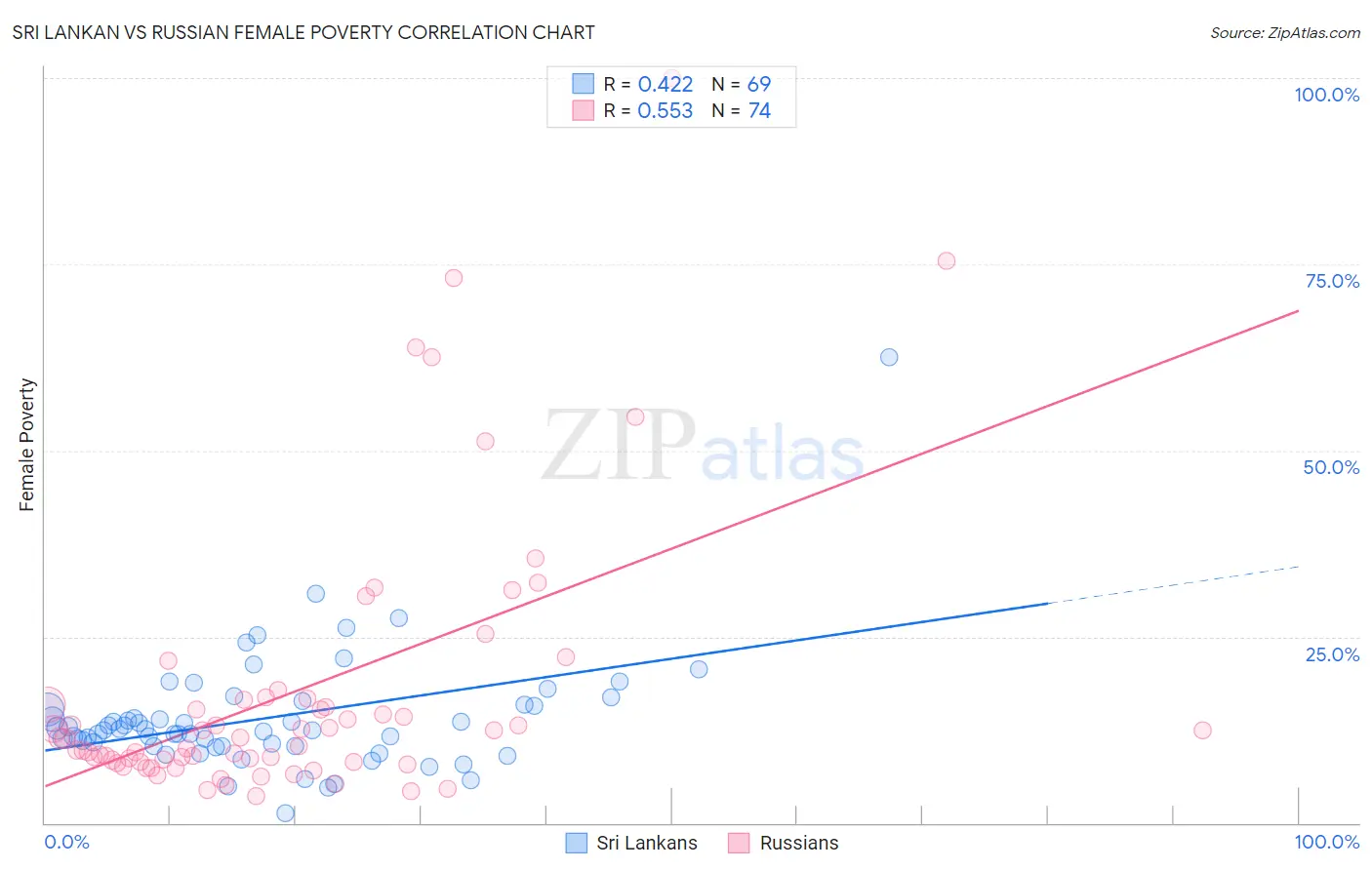 Sri Lankan vs Russian Female Poverty