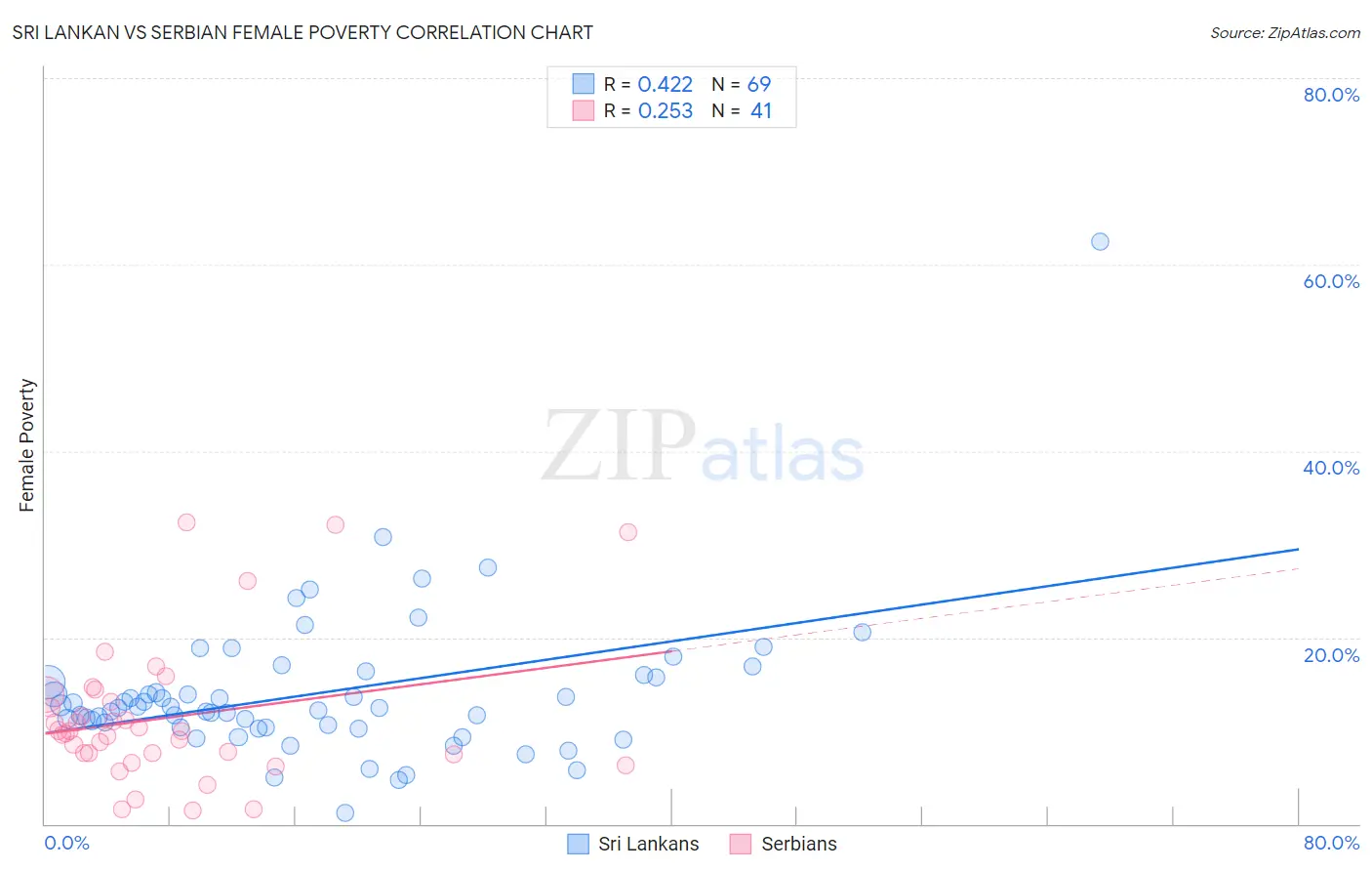 Sri Lankan vs Serbian Female Poverty