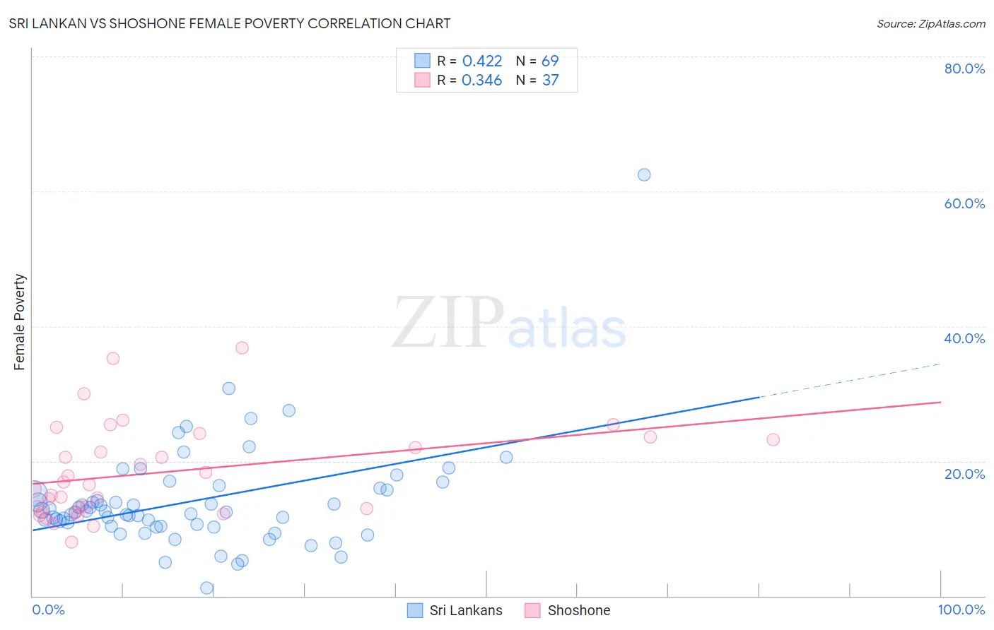 Sri Lankan vs Shoshone Female Poverty