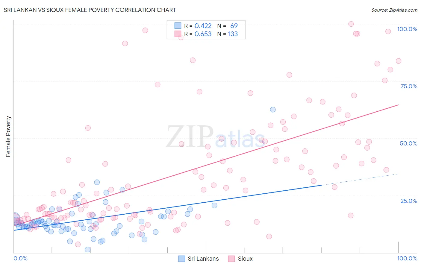 Sri Lankan vs Sioux Female Poverty
