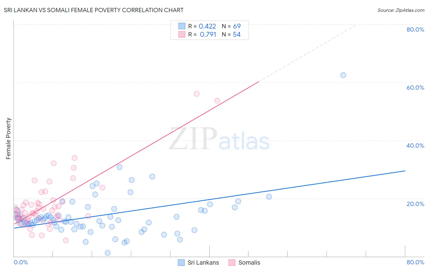 Sri Lankan vs Somali Female Poverty