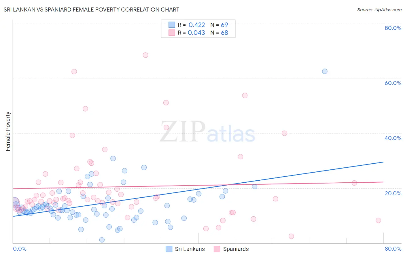 Sri Lankan vs Spaniard Female Poverty