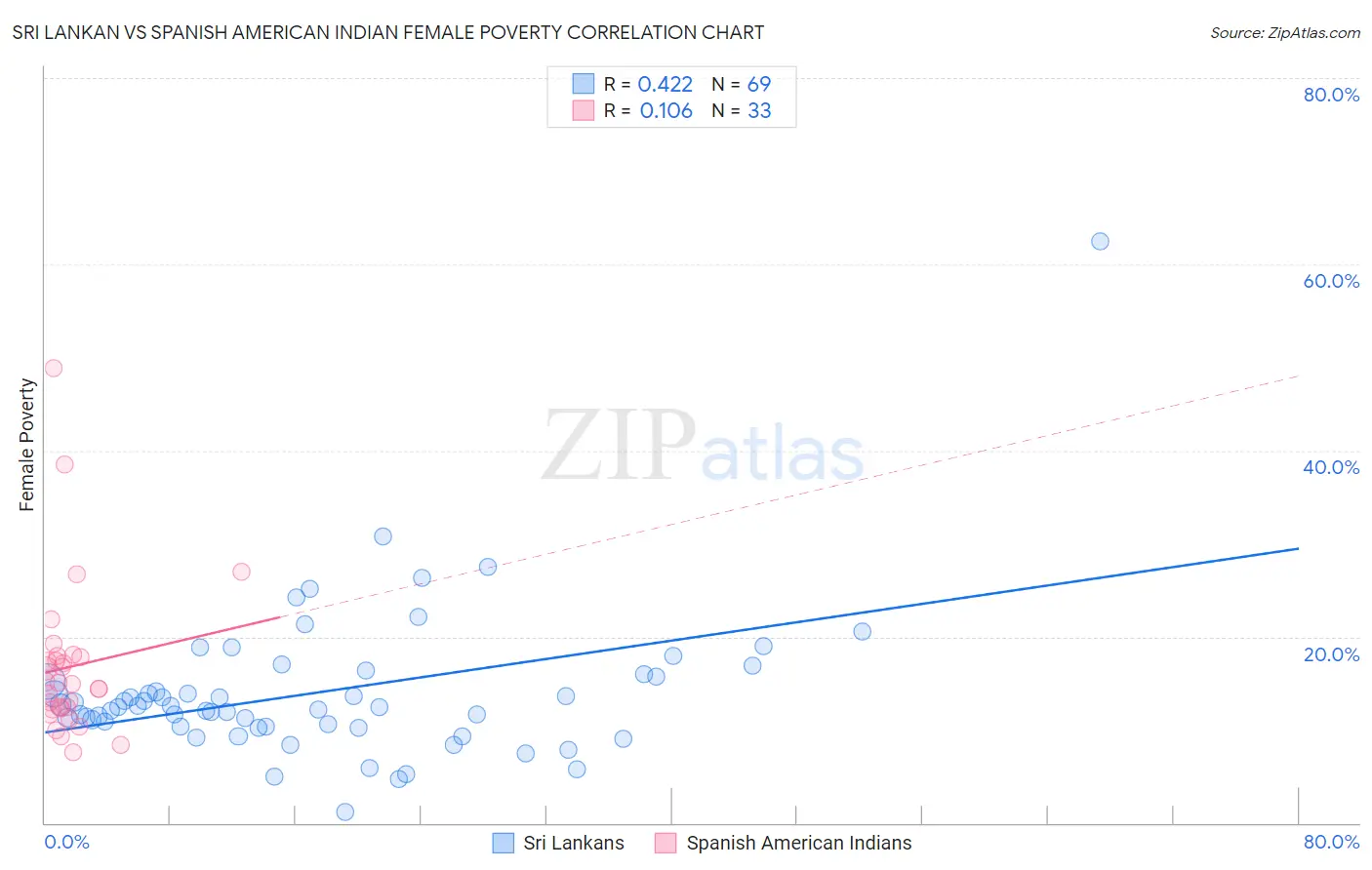 Sri Lankan vs Spanish American Indian Female Poverty