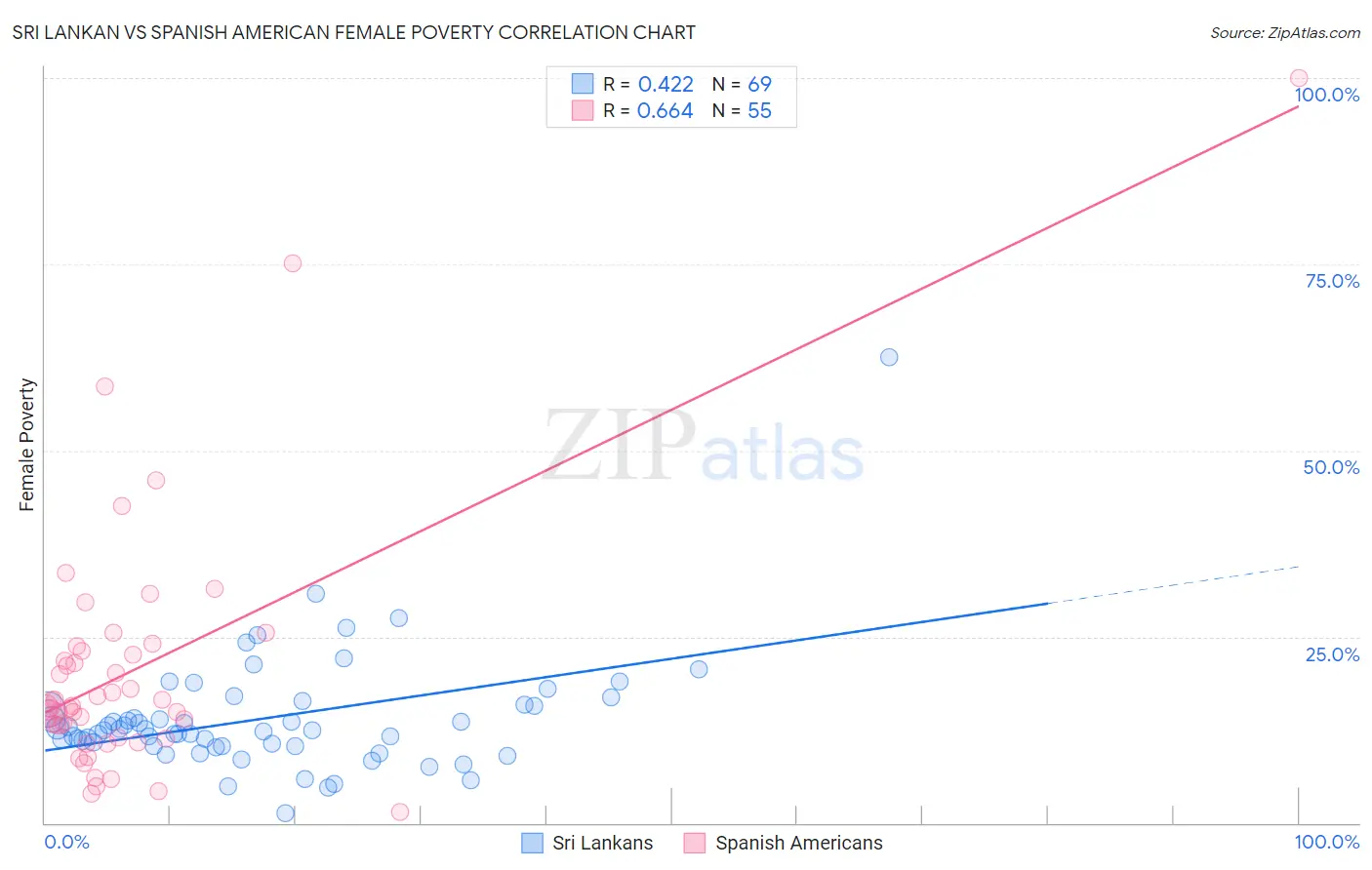 Sri Lankan vs Spanish American Female Poverty