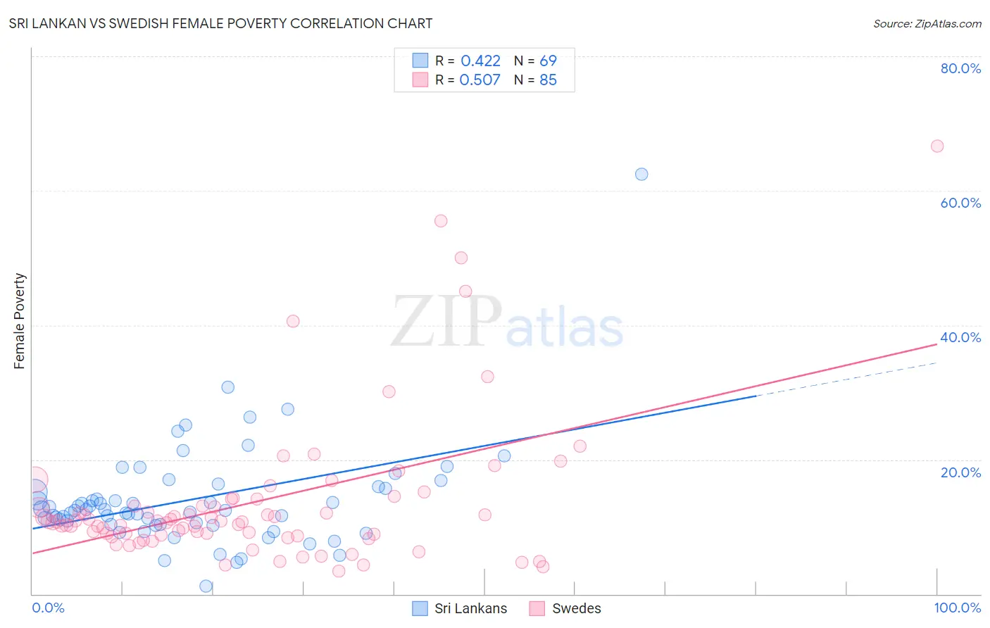 Sri Lankan vs Swedish Female Poverty