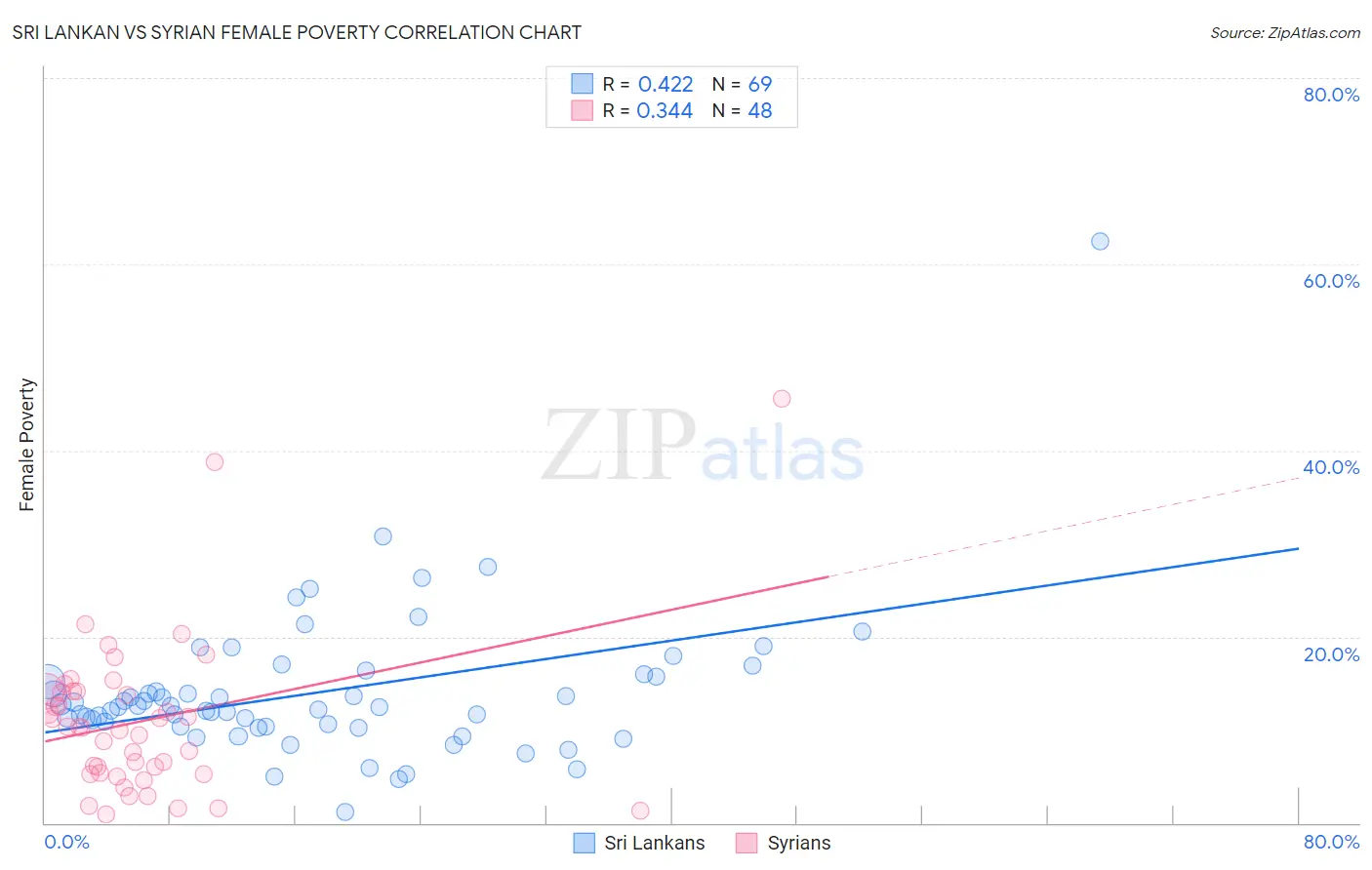 Sri Lankan vs Syrian Female Poverty