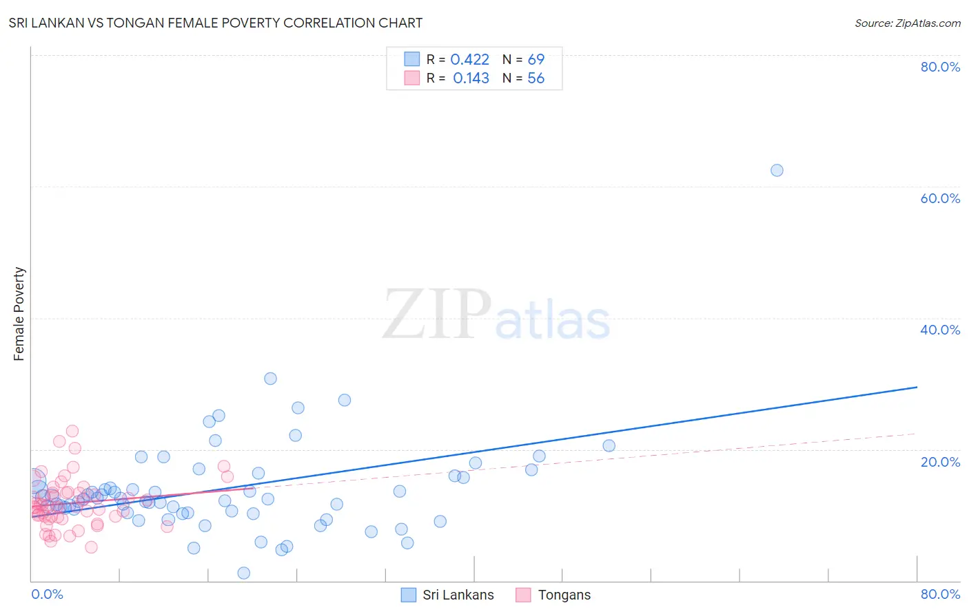 Sri Lankan vs Tongan Female Poverty