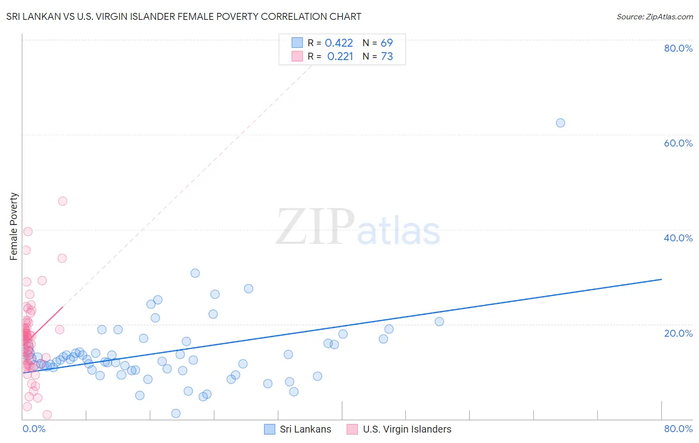 Sri Lankan vs U.S. Virgin Islander Female Poverty