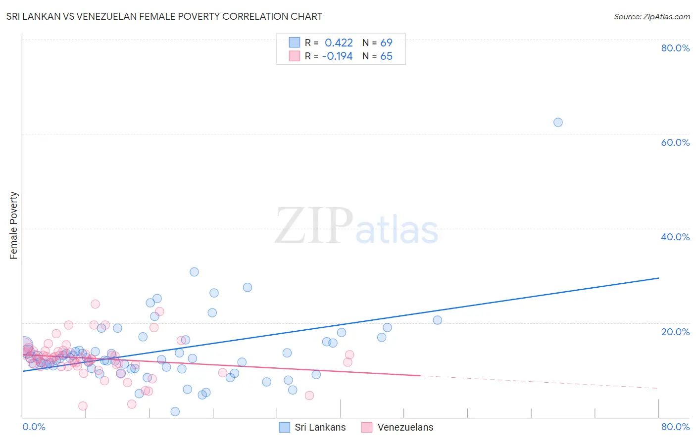 Sri Lankan vs Venezuelan Female Poverty