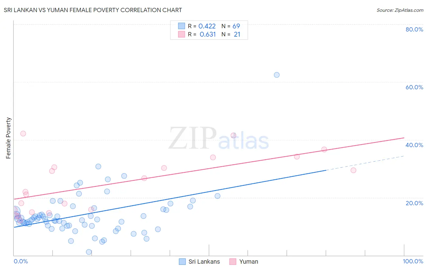 Sri Lankan vs Yuman Female Poverty