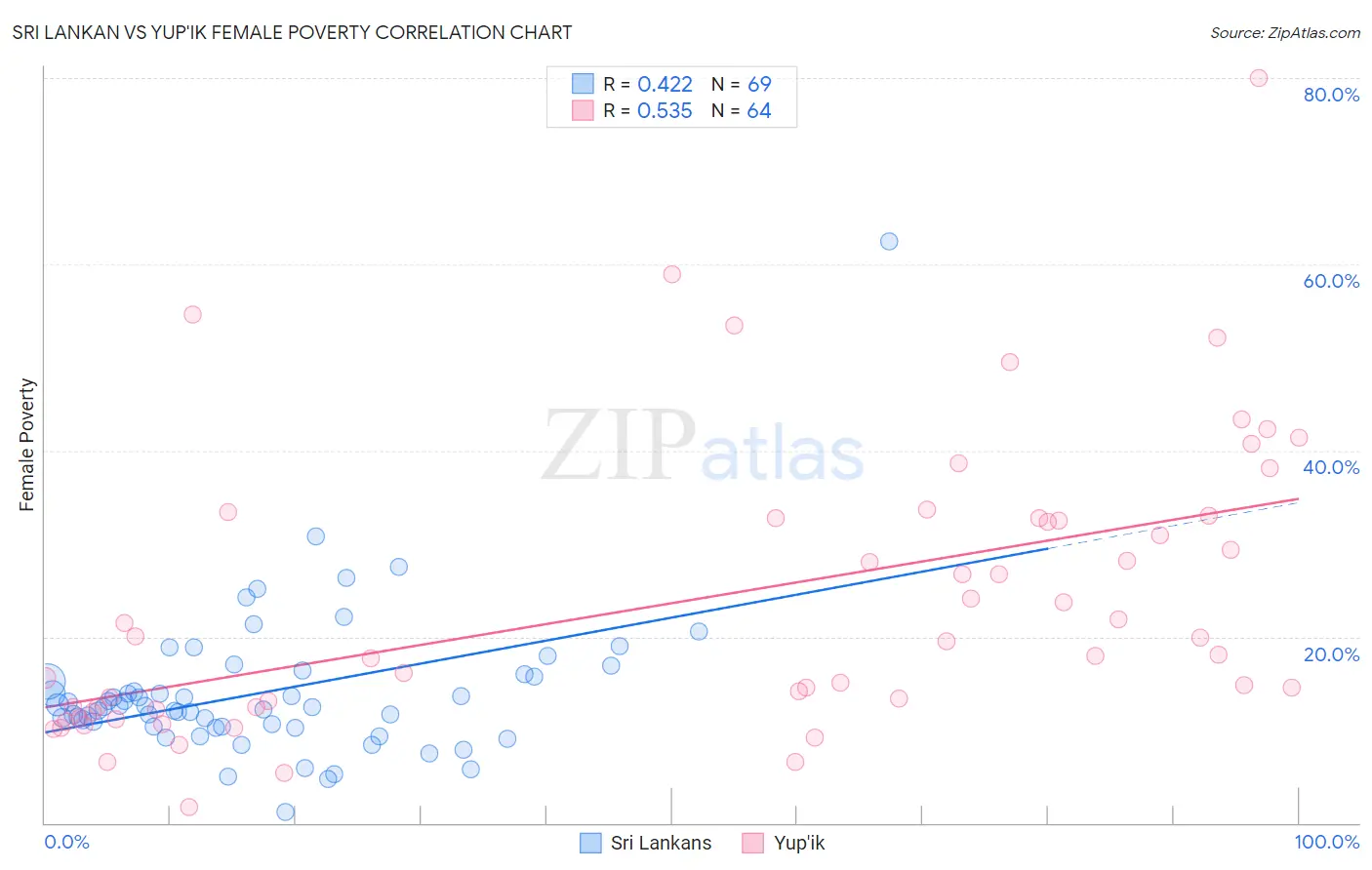 Sri Lankan vs Yup'ik Female Poverty