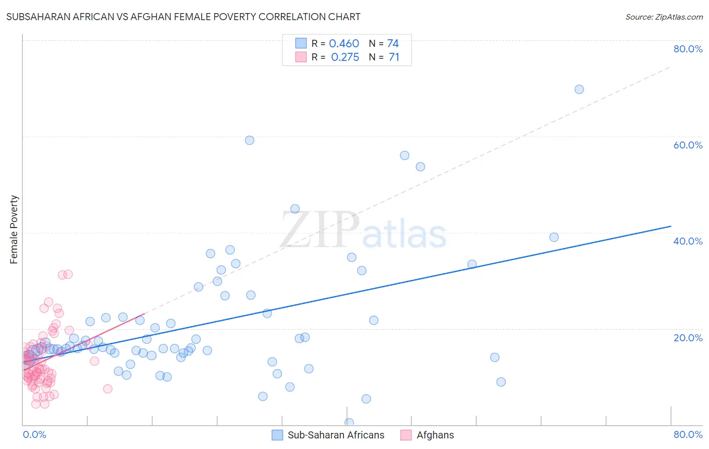 Subsaharan African vs Afghan Female Poverty