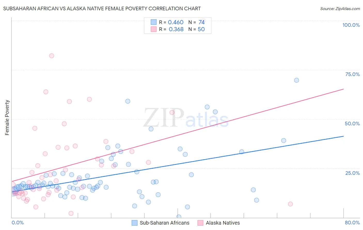 Subsaharan African vs Alaska Native Female Poverty