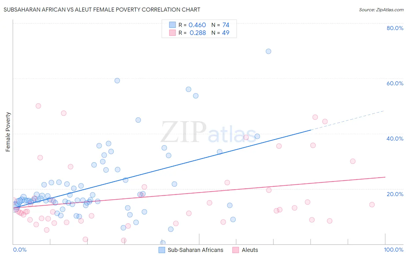 Subsaharan African vs Aleut Female Poverty