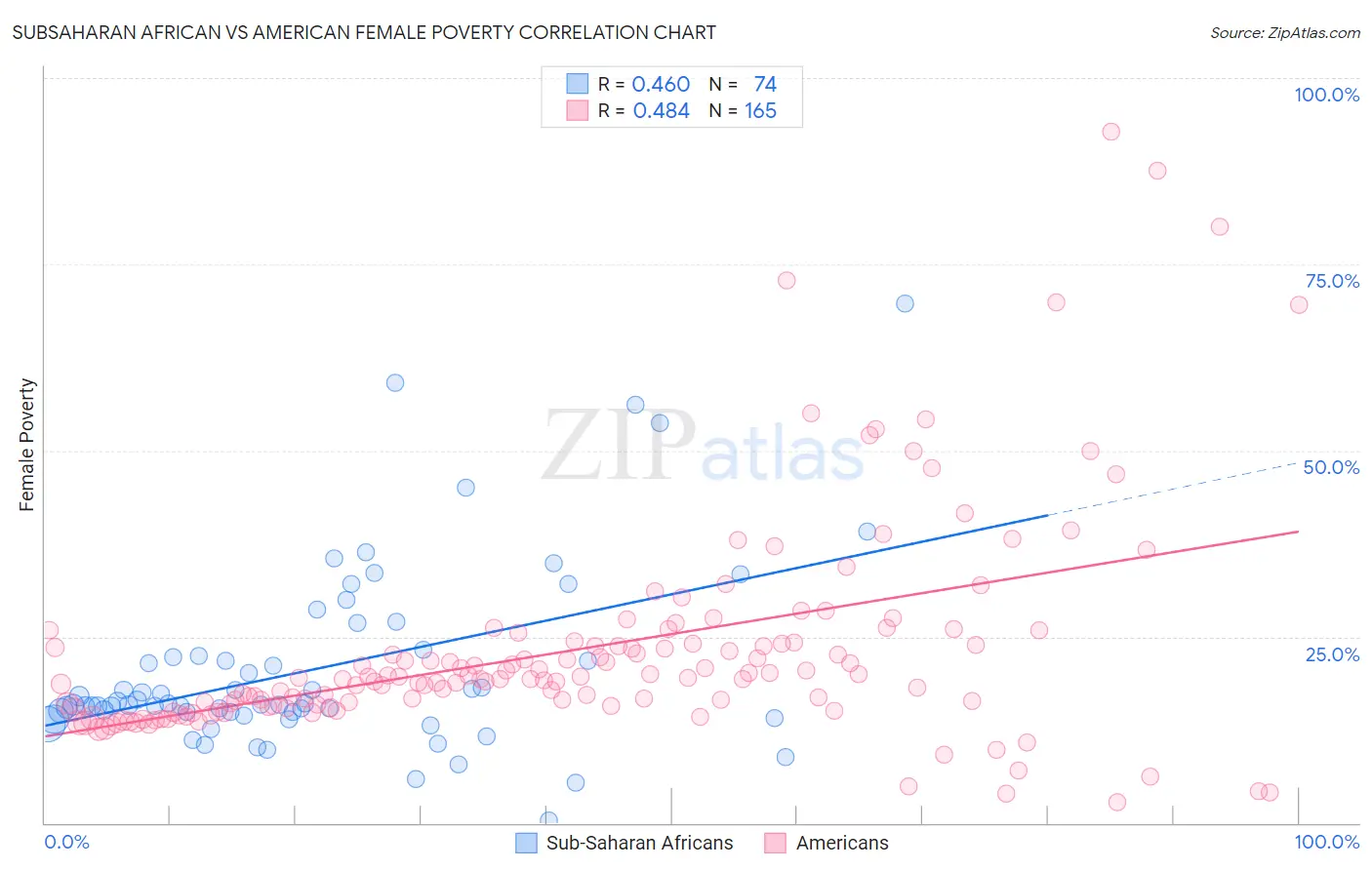 Subsaharan African vs American Female Poverty