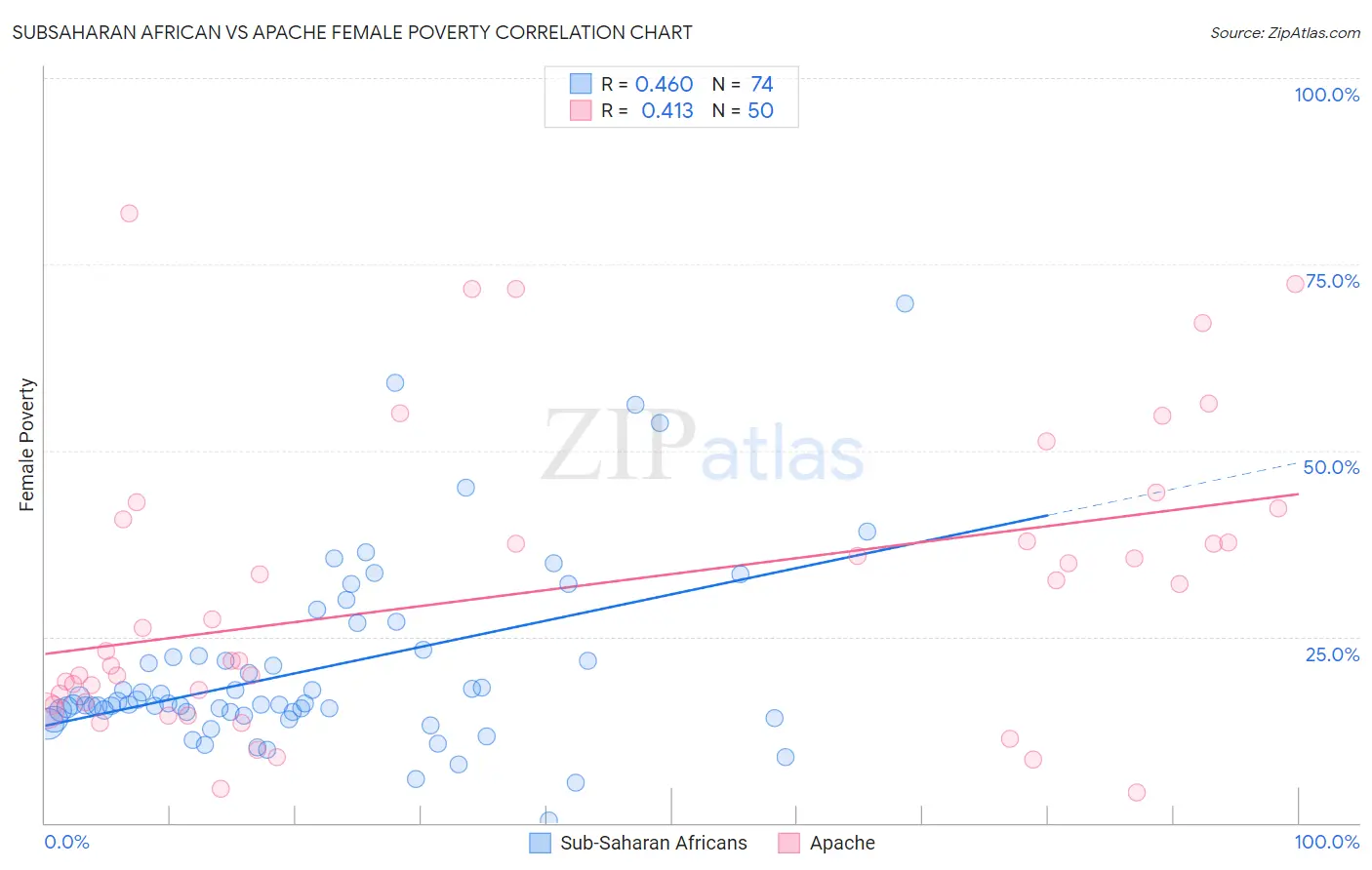Subsaharan African vs Apache Female Poverty
