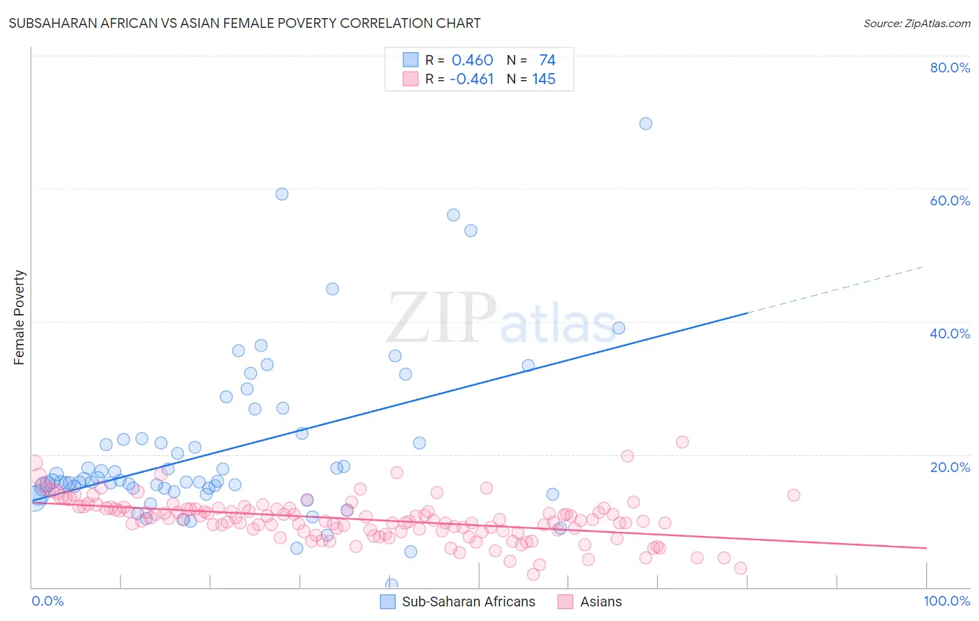 Subsaharan African vs Asian Female Poverty