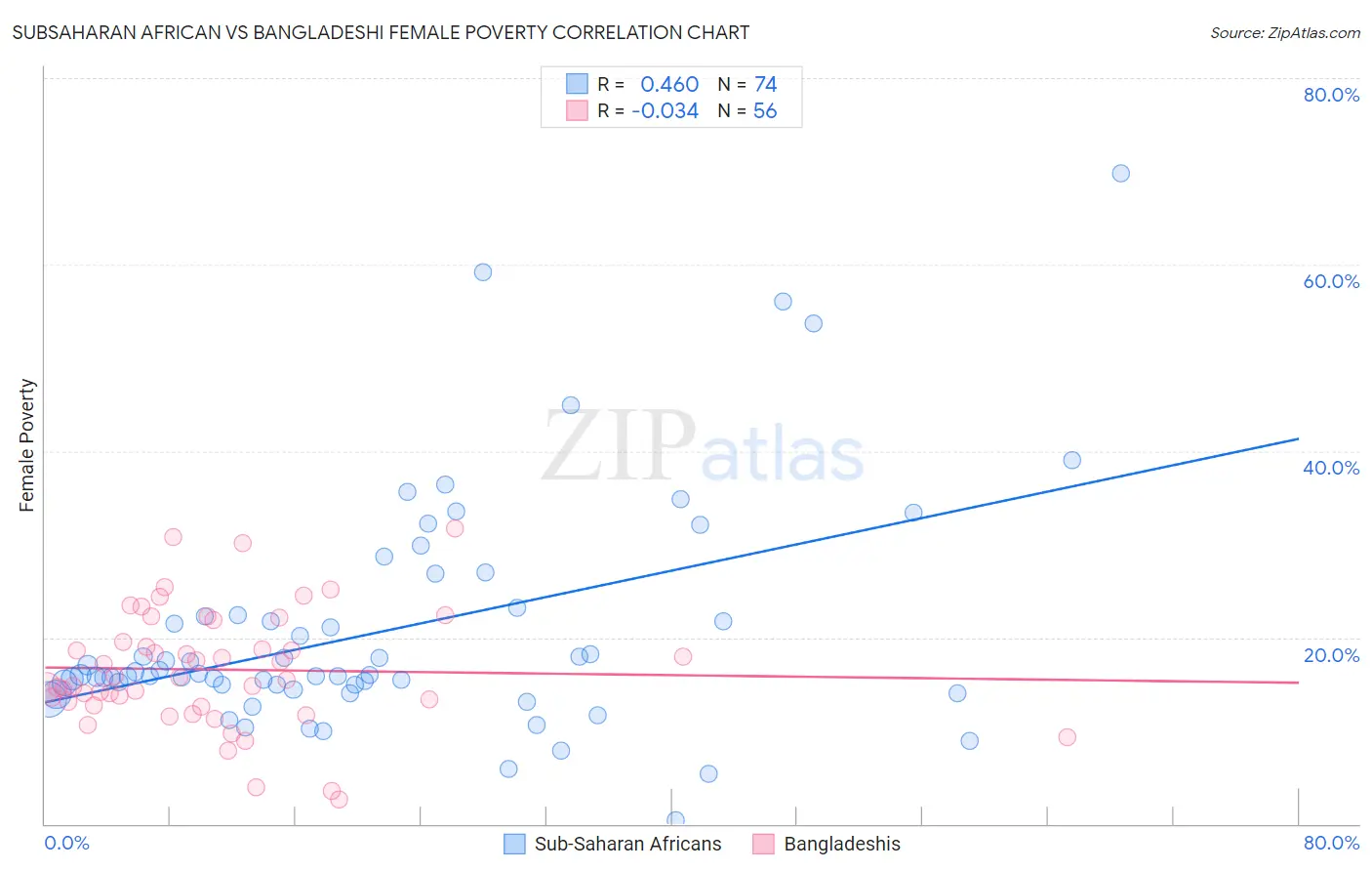 Subsaharan African vs Bangladeshi Female Poverty