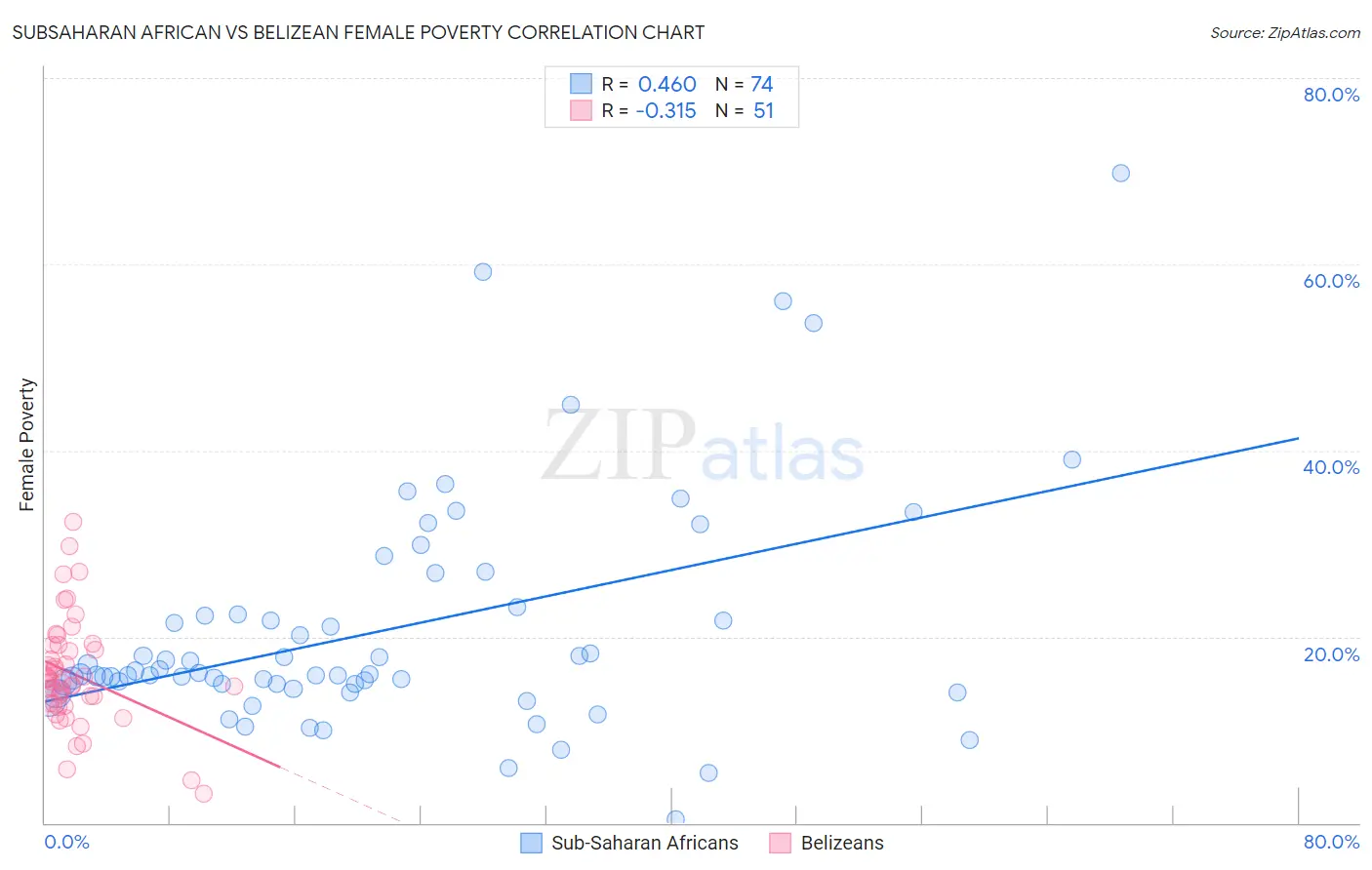 Subsaharan African vs Belizean Female Poverty