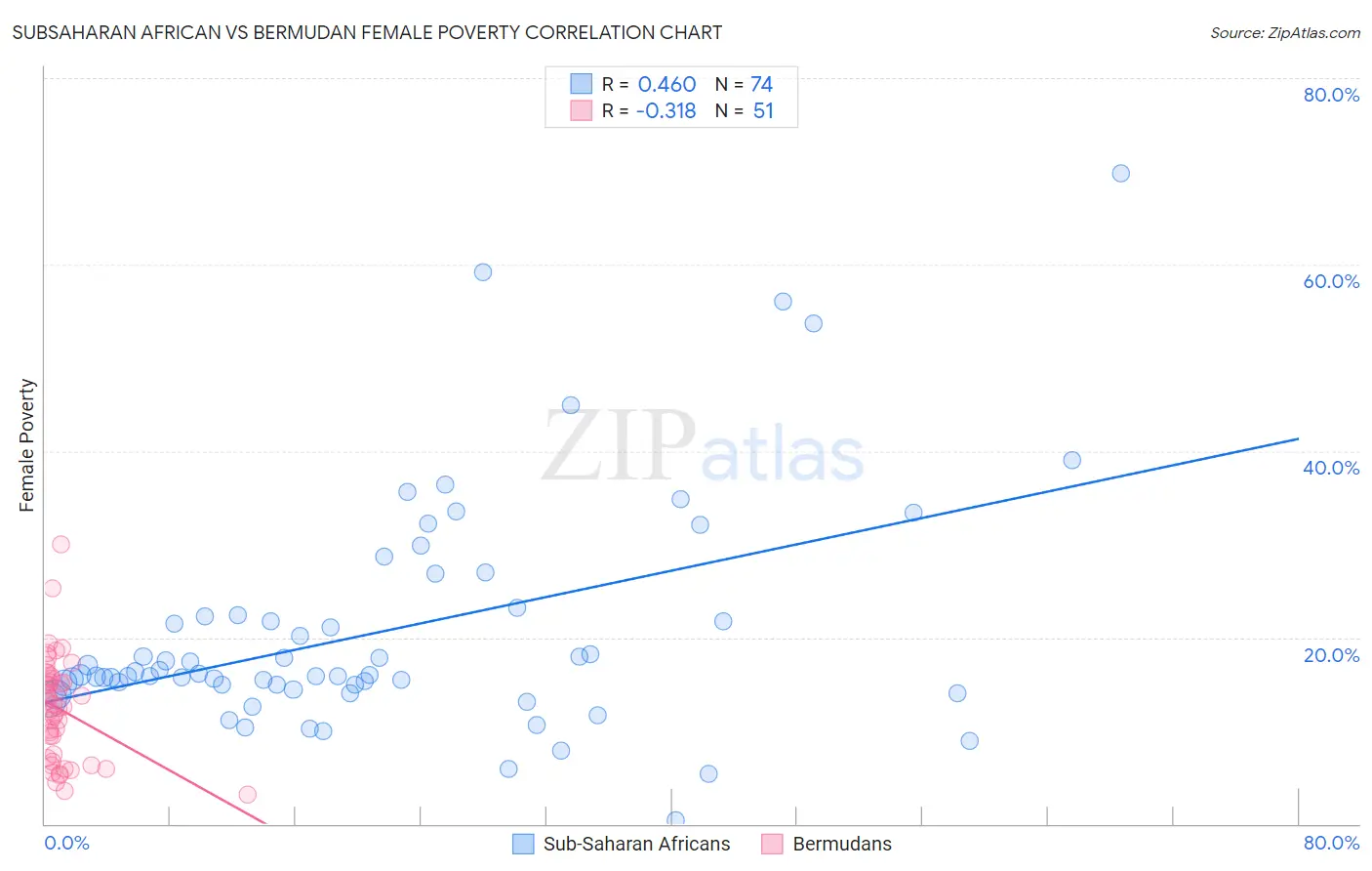 Subsaharan African vs Bermudan Female Poverty