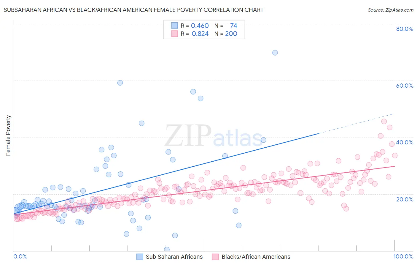 Subsaharan African vs Black/African American Female Poverty