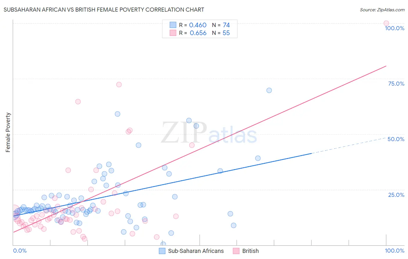 Subsaharan African vs British Female Poverty