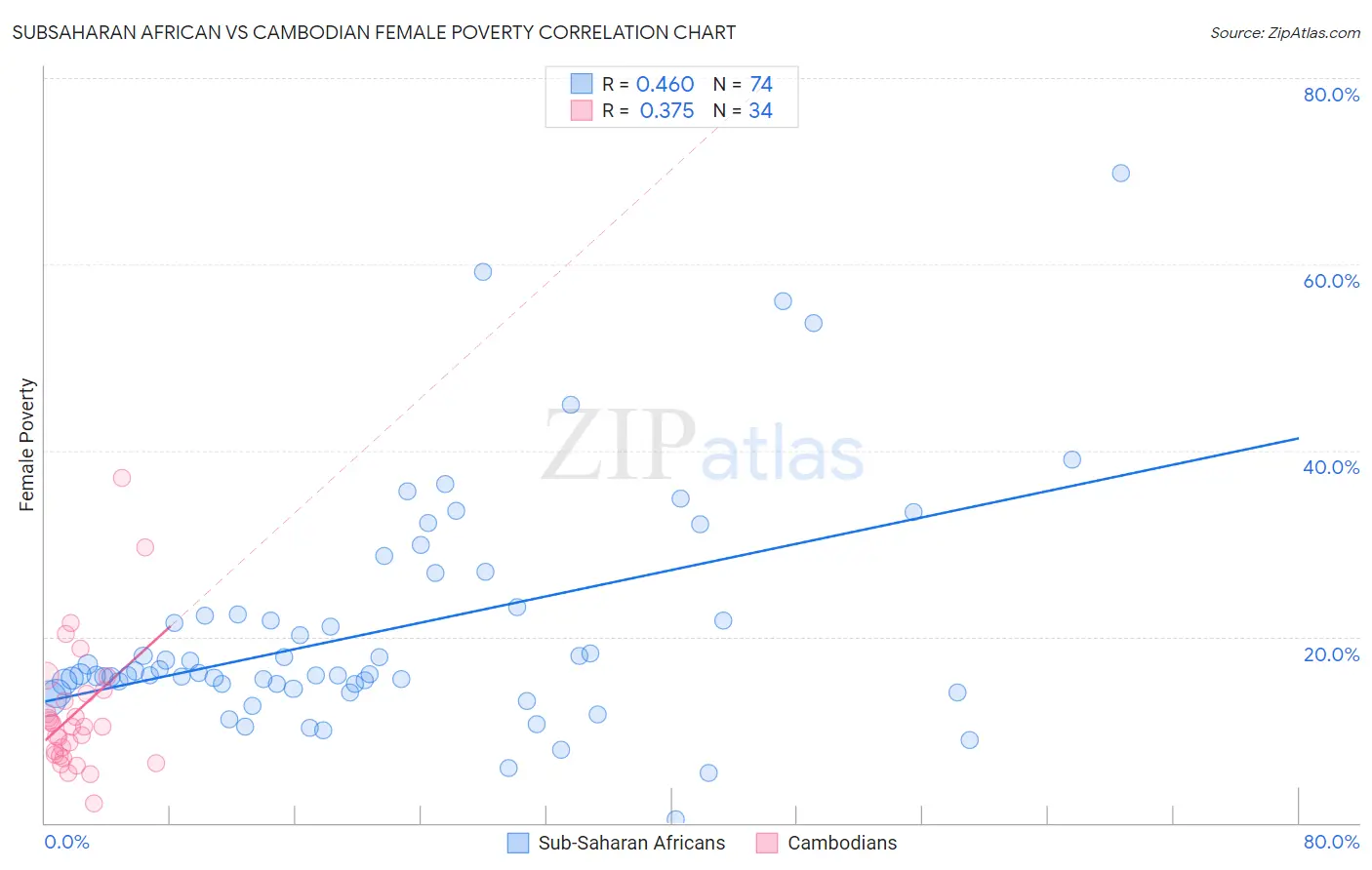 Subsaharan African vs Cambodian Female Poverty