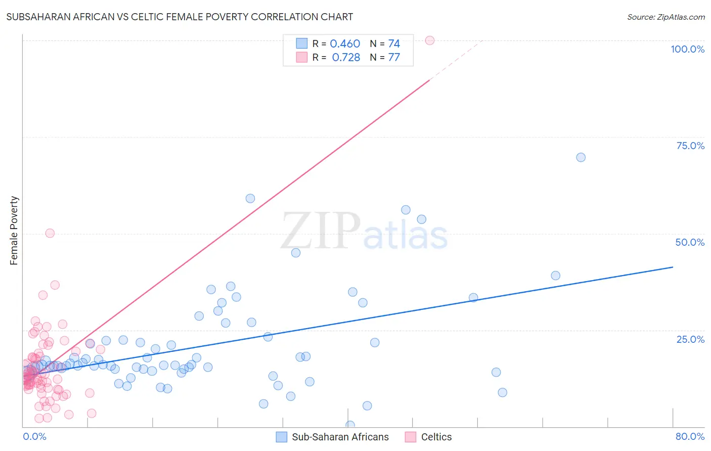 Subsaharan African vs Celtic Female Poverty