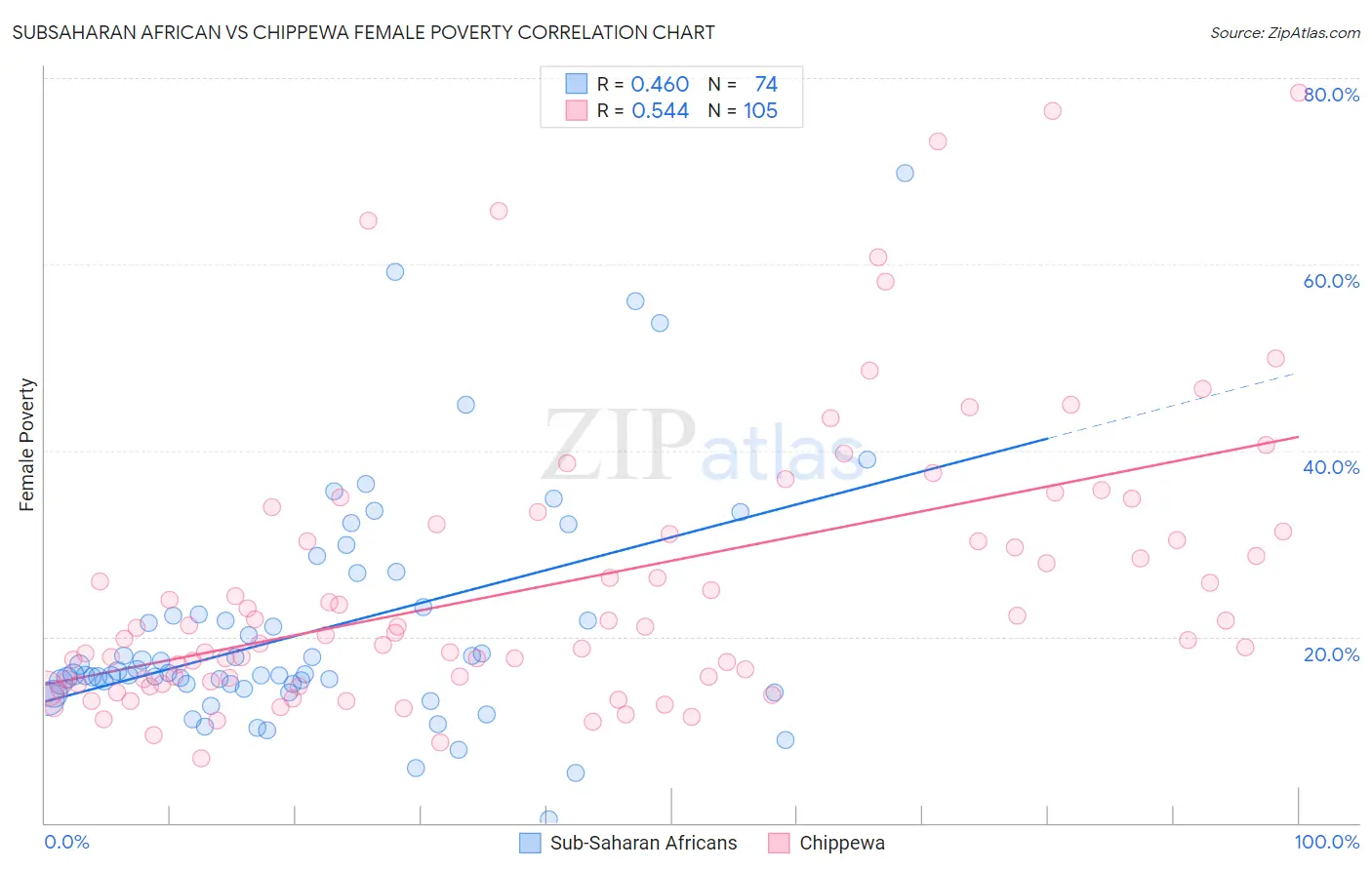 Subsaharan African vs Chippewa Female Poverty