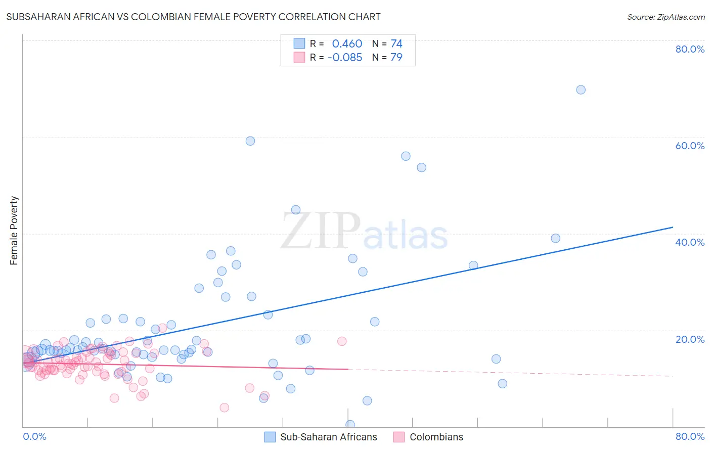 Subsaharan African vs Colombian Female Poverty