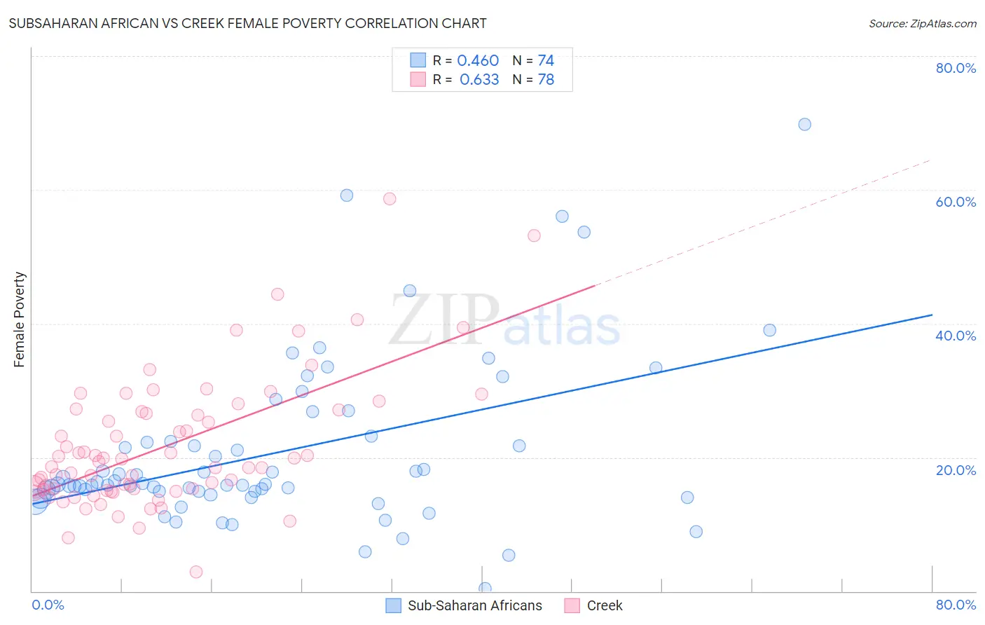 Subsaharan African vs Creek Female Poverty