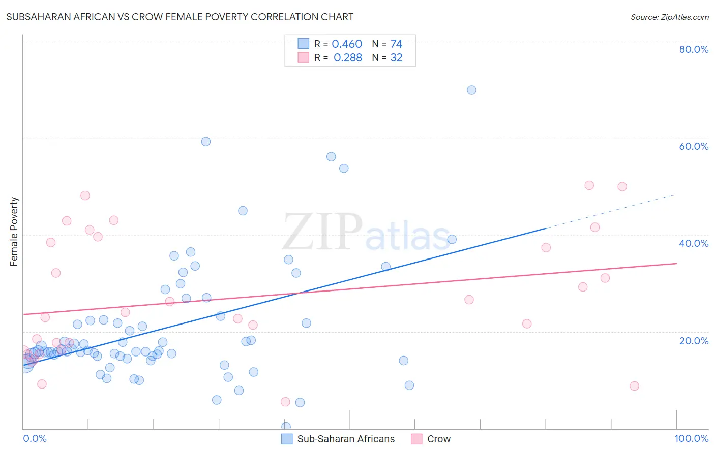 Subsaharan African vs Crow Female Poverty