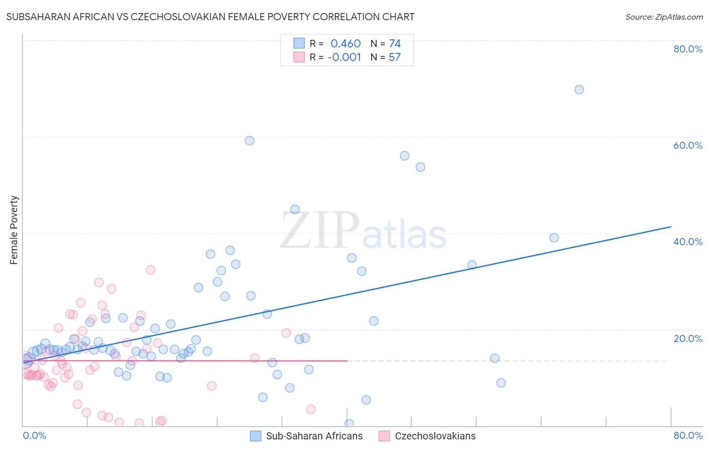 Subsaharan African vs Czechoslovakian Female Poverty