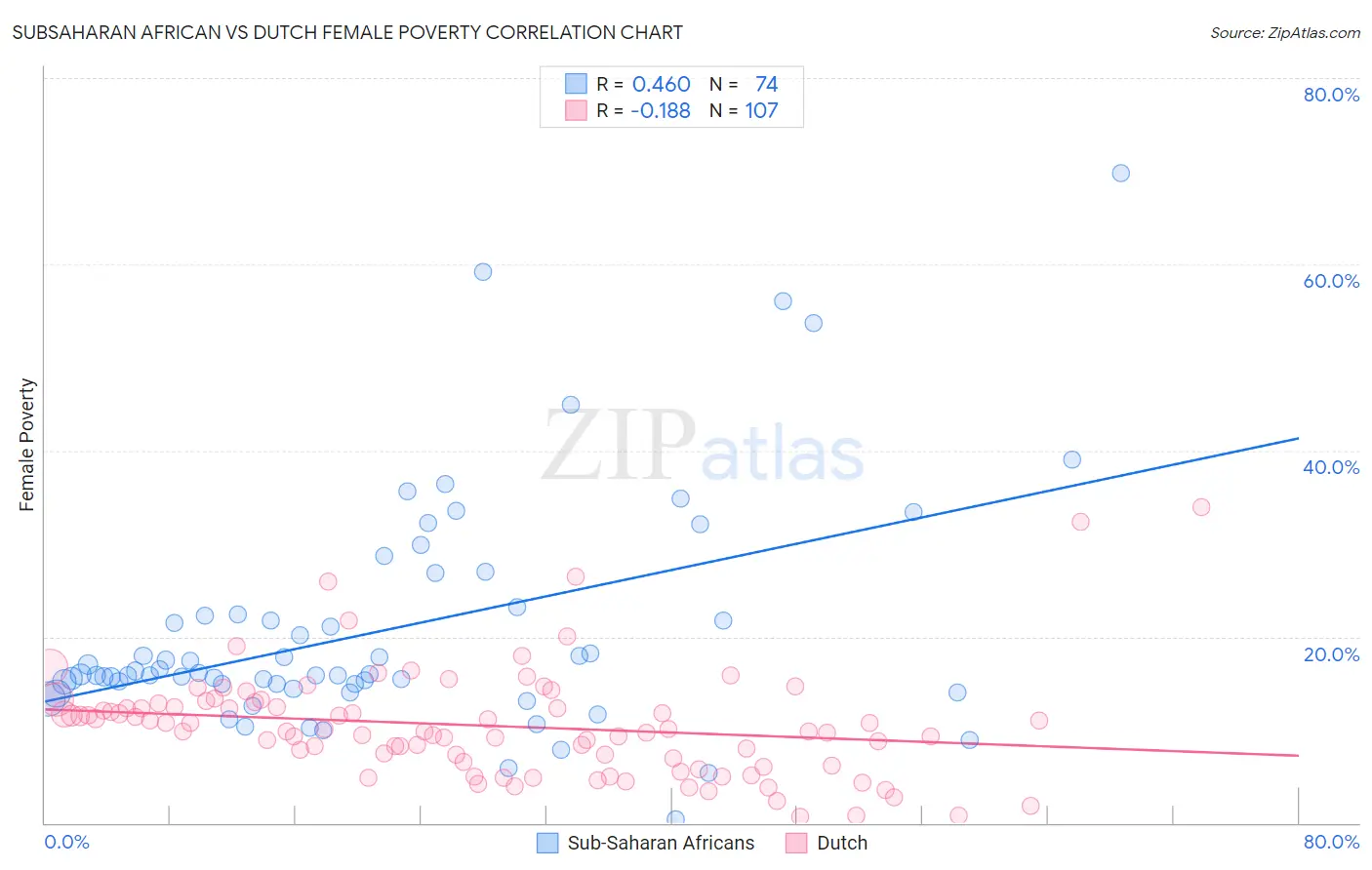 Subsaharan African vs Dutch Female Poverty