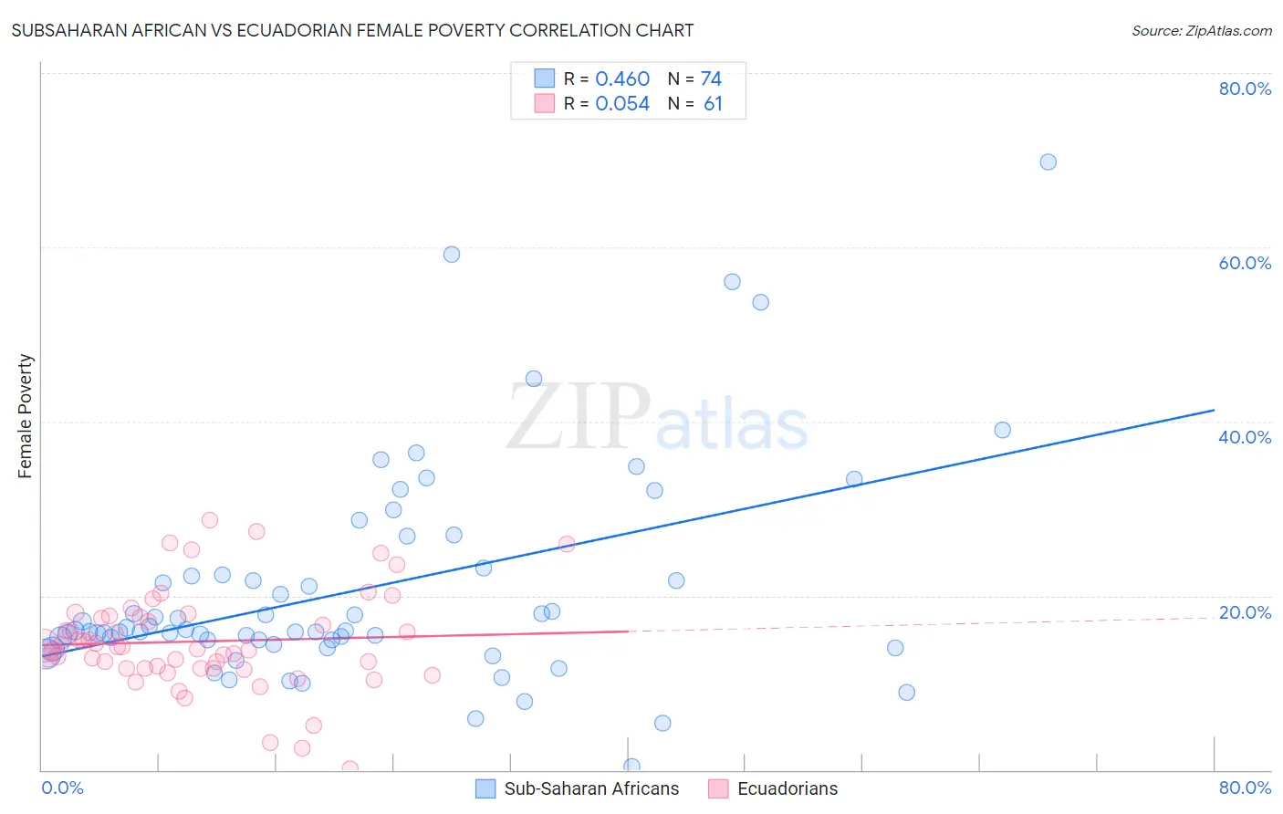 Subsaharan African vs Ecuadorian Female Poverty