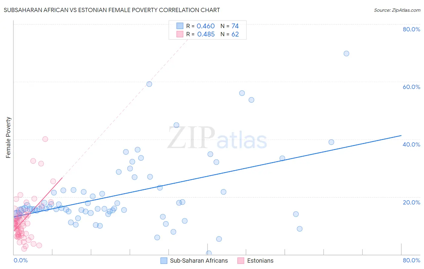 Subsaharan African vs Estonian Female Poverty