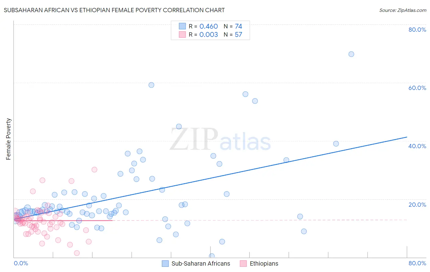 Subsaharan African vs Ethiopian Female Poverty