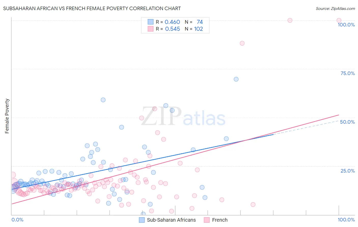 Subsaharan African vs French Female Poverty