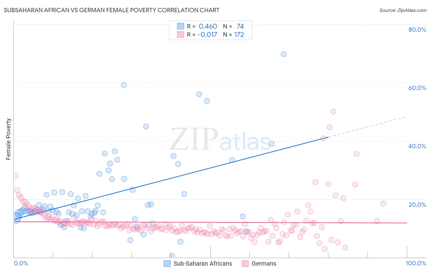 Subsaharan African vs German Female Poverty