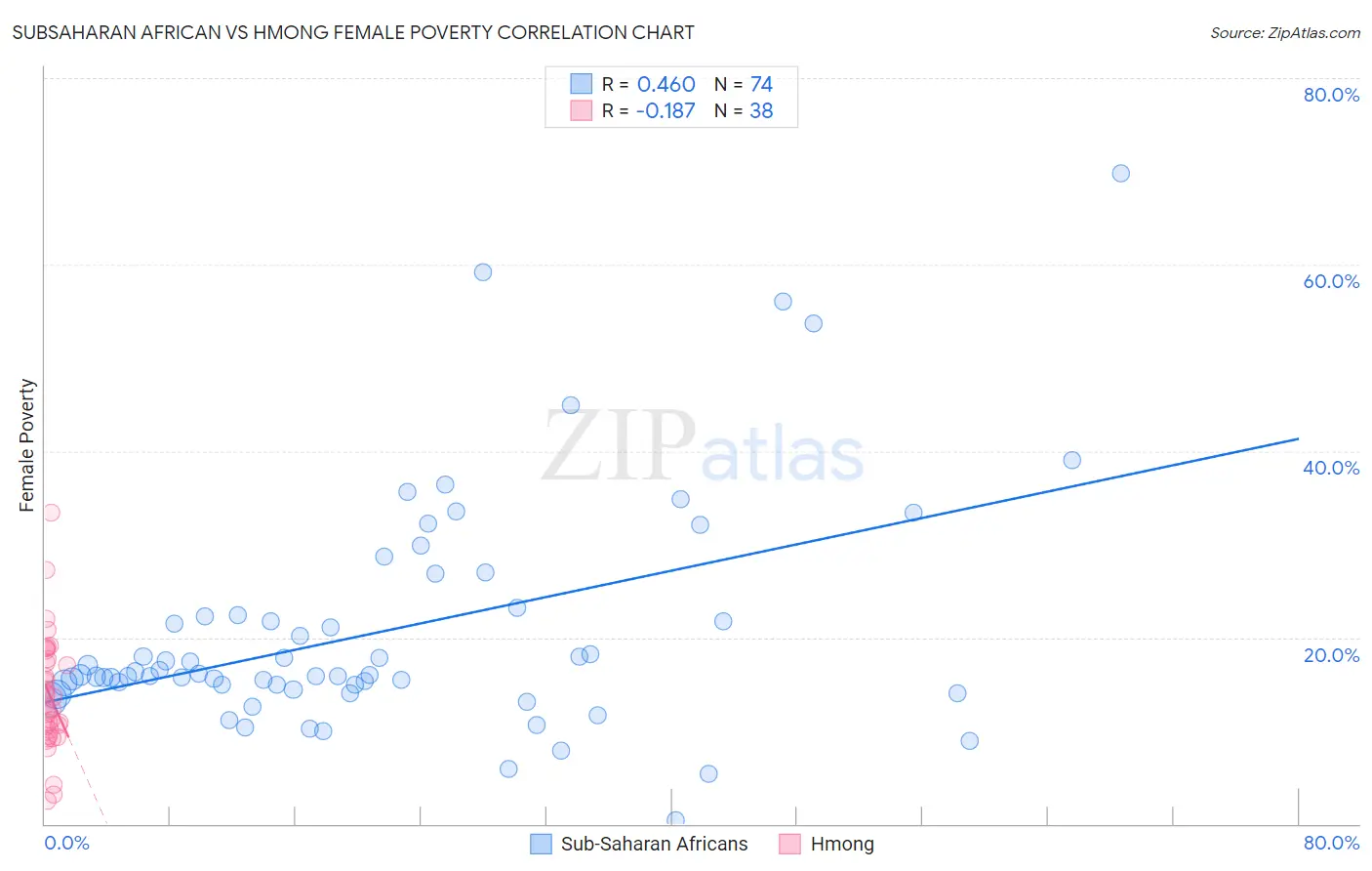 Subsaharan African vs Hmong Female Poverty