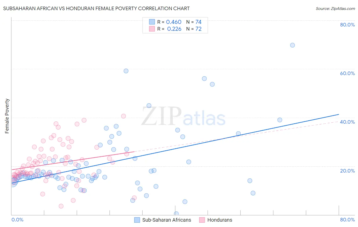 Subsaharan African vs Honduran Female Poverty