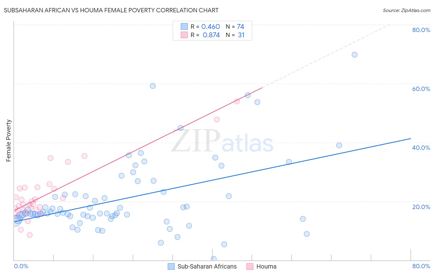 Subsaharan African vs Houma Female Poverty