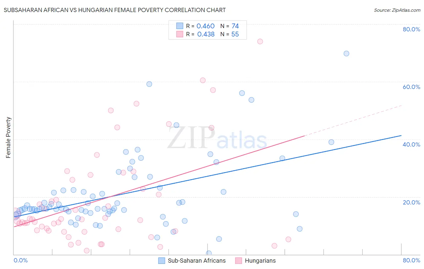 Subsaharan African vs Hungarian Female Poverty
