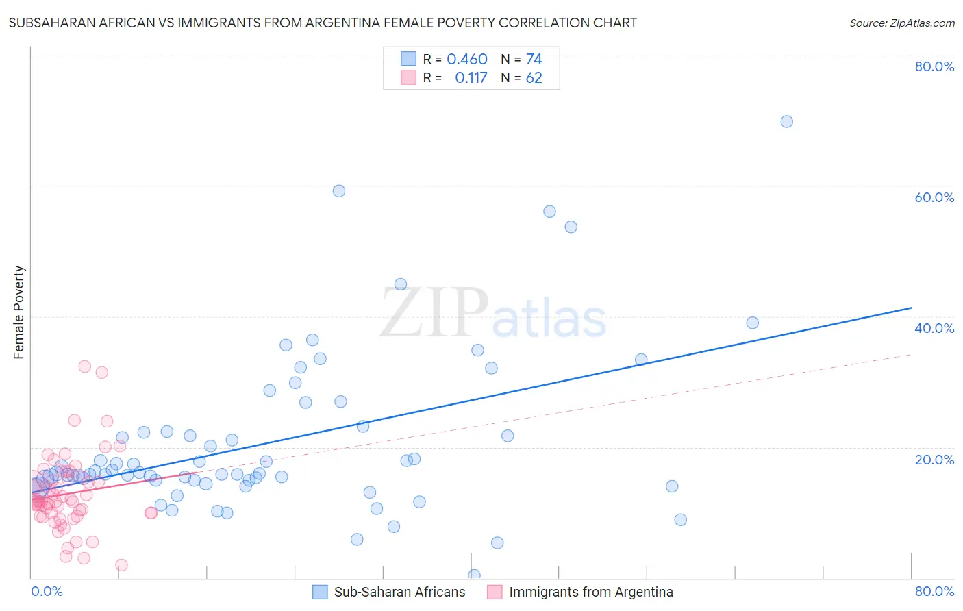 Subsaharan African vs Immigrants from Argentina Female Poverty