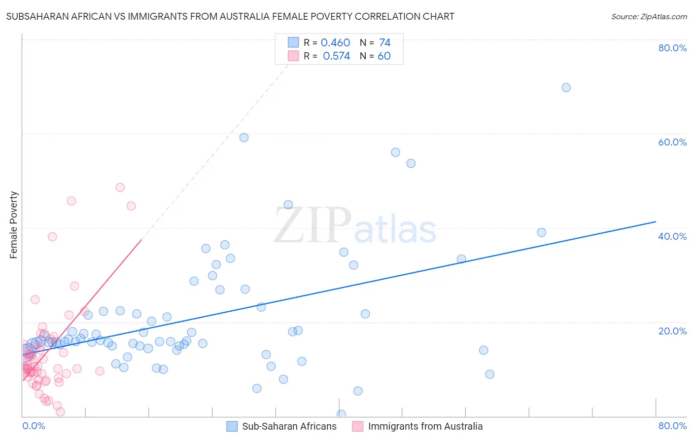 Subsaharan African vs Immigrants from Australia Female Poverty