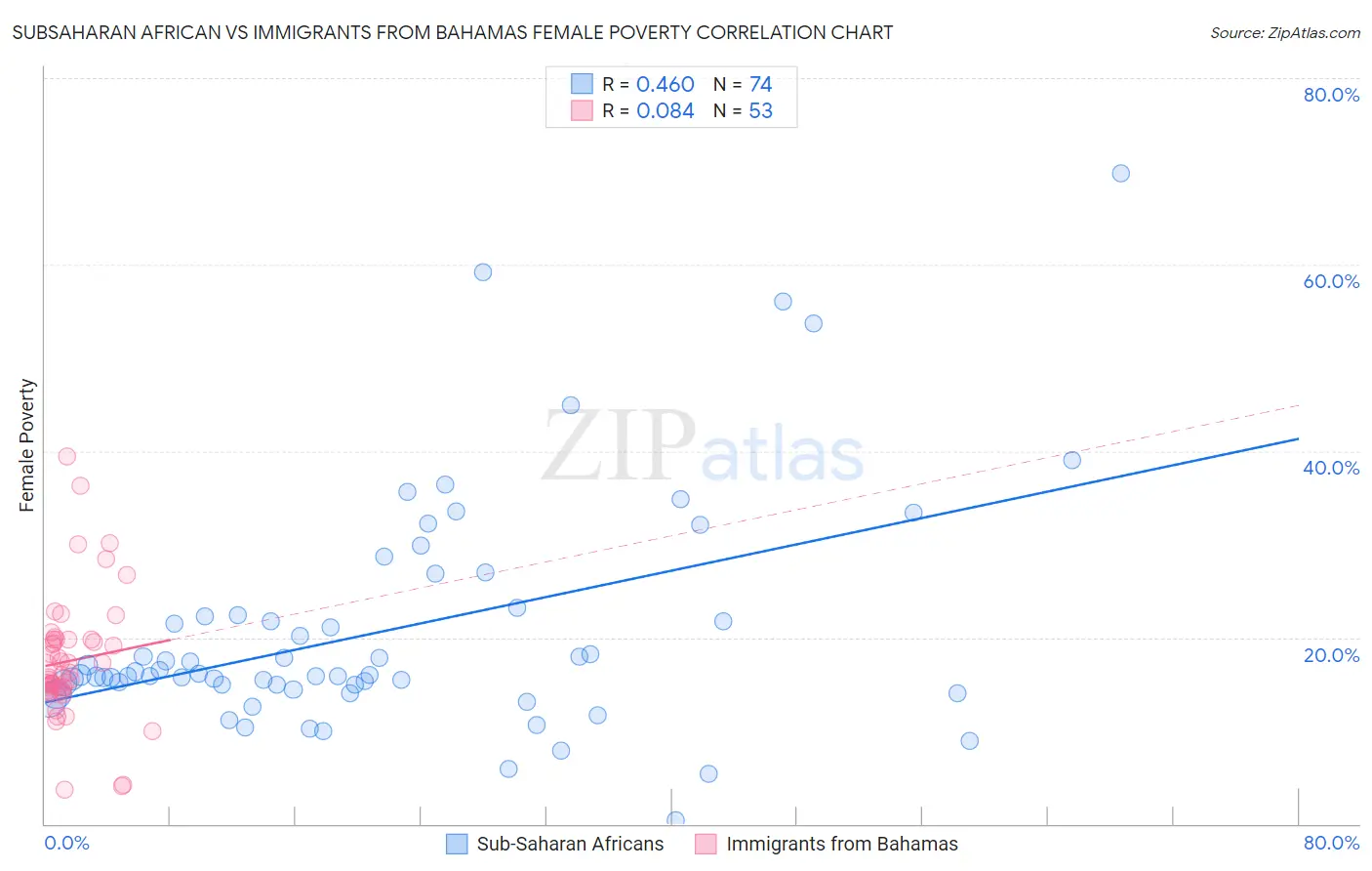 Subsaharan African vs Immigrants from Bahamas Female Poverty