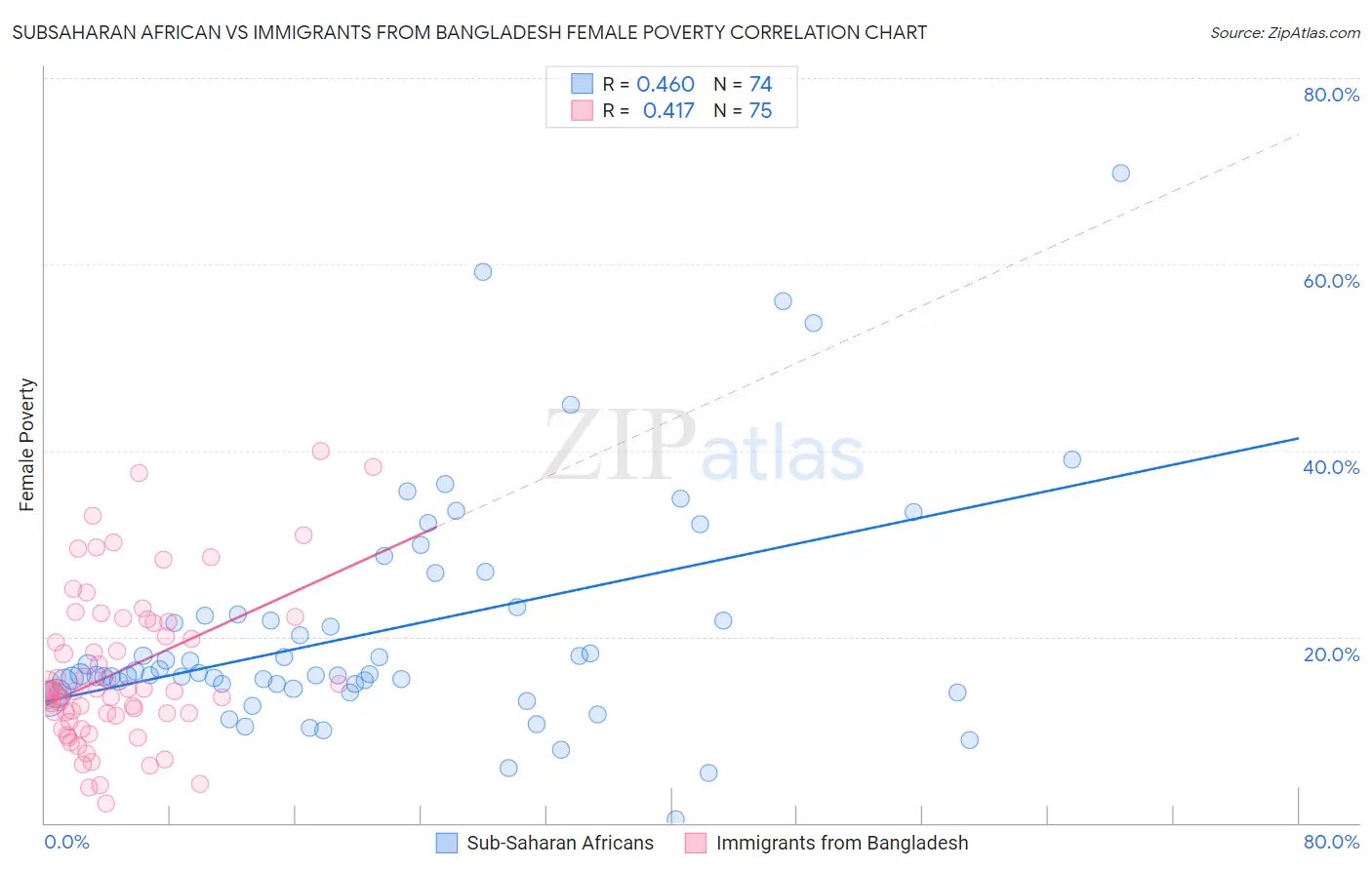 Subsaharan African vs Immigrants from Bangladesh Female Poverty
