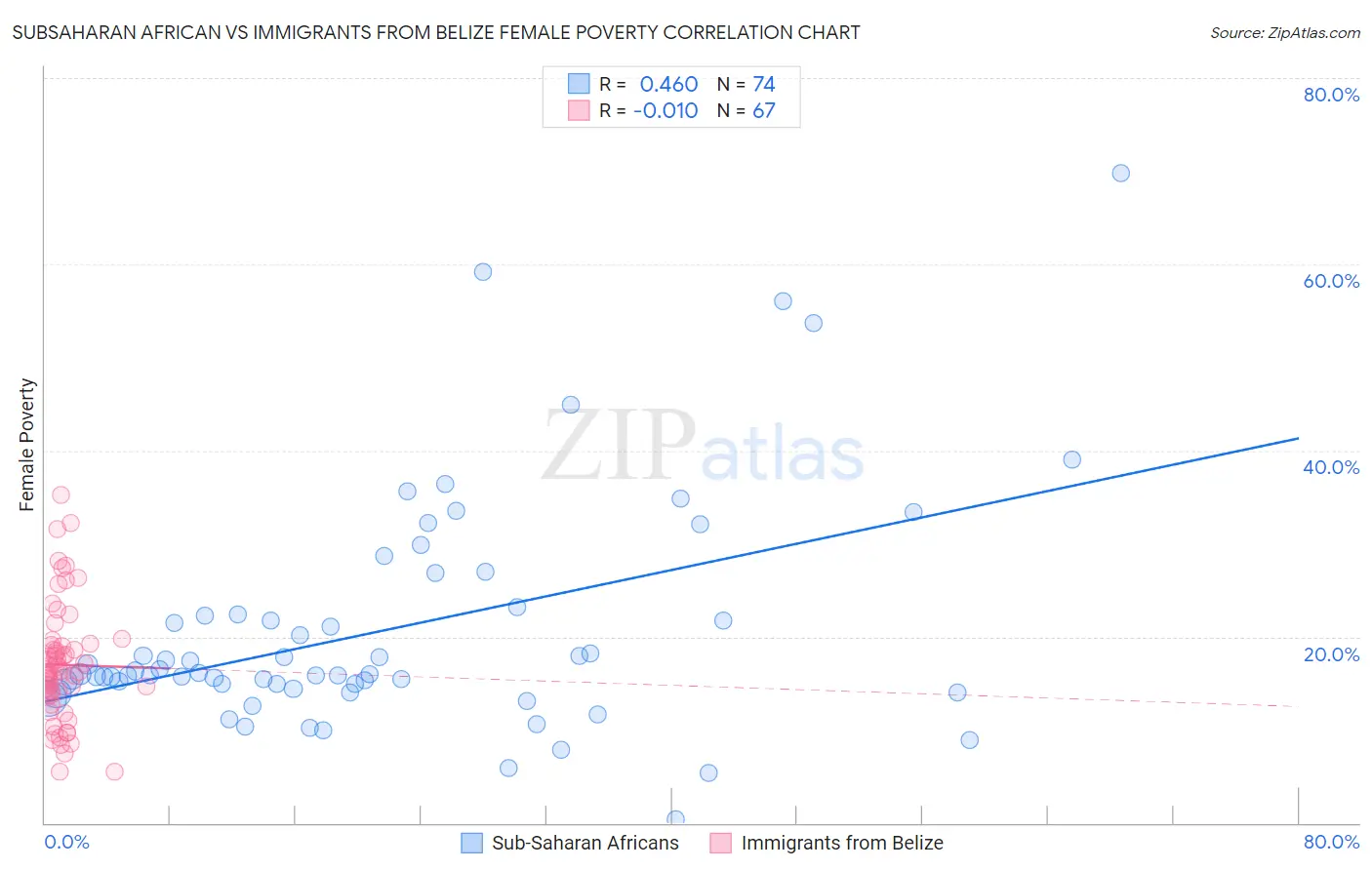 Subsaharan African vs Immigrants from Belize Female Poverty