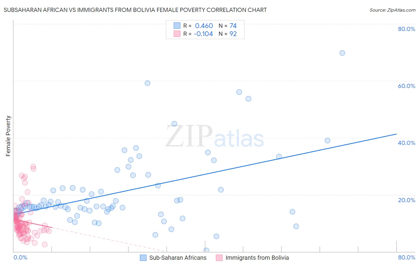 Subsaharan African vs Immigrants from Bolivia Female Poverty